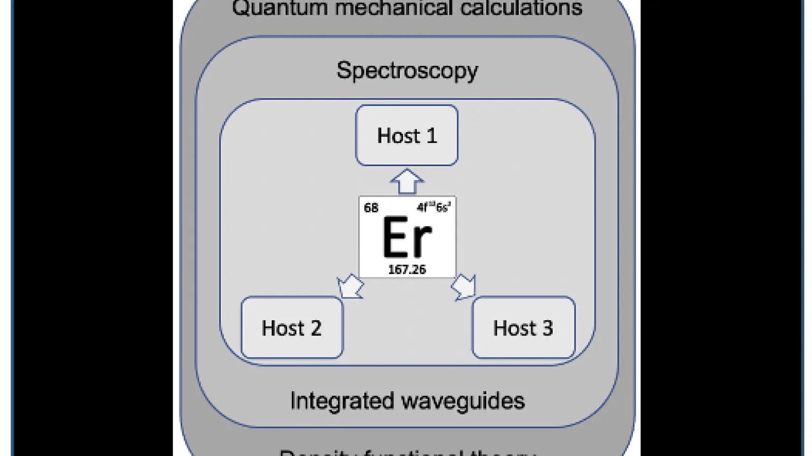 diagram showing levels of quantum entaglement