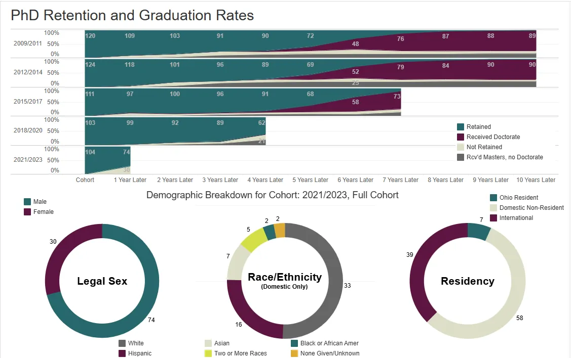 Grad student dashboard showing breakdown of retention rates