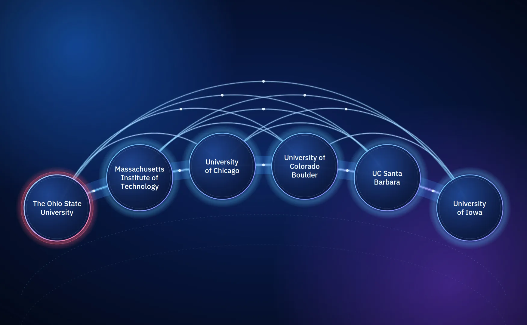 The six DQS-CP institutions on a connected arc, with The Ohio State University marked as the hub: Ohio State, MIT, University of Chicago, University of Colorado Boulder, UC Santa Barbara, University of Iowa.